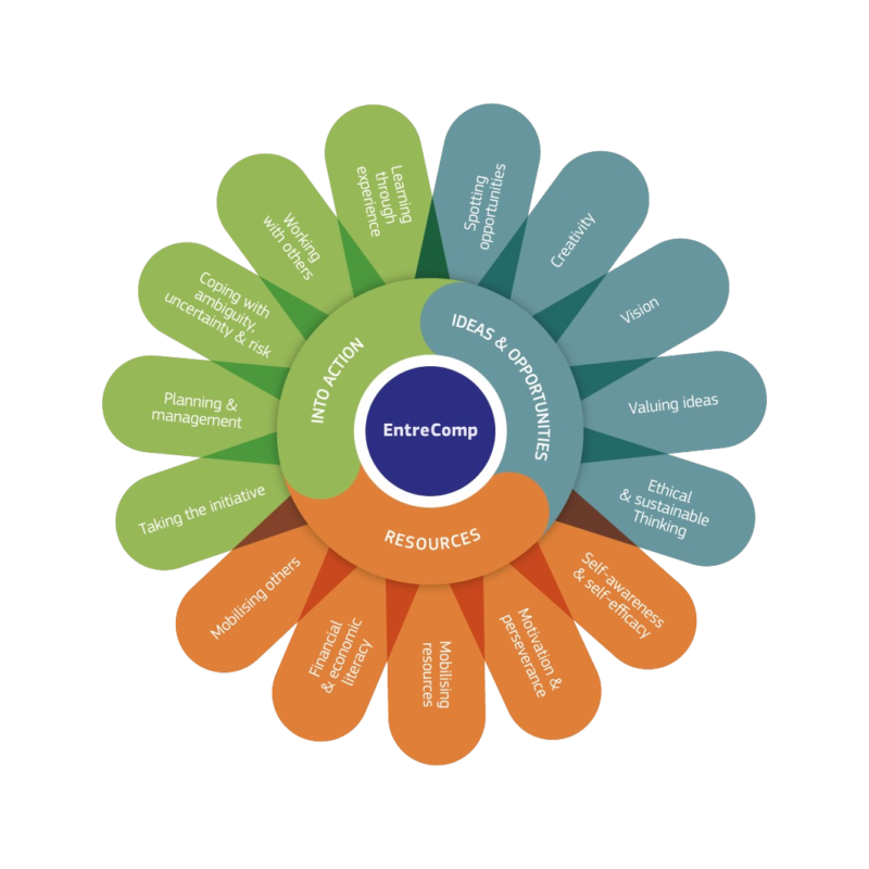 The EntreComp Framework Wheel